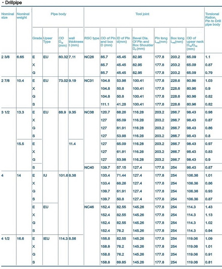 Drill Pipe Torque Chart